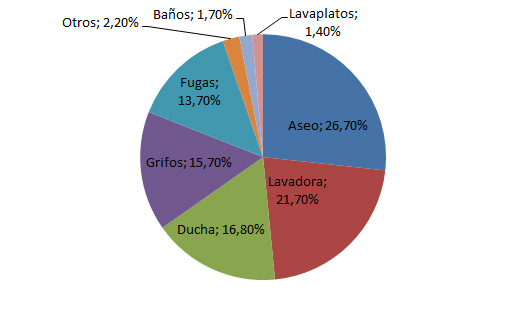 gráfica de ahorro de agua del año 2013